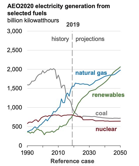 Gas Vs Electricity - Challenges And Opportunities For Natural Gas Lessons From - This can save ...