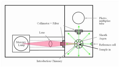 Atomic Fluorescence Spectroscopy - YouTube