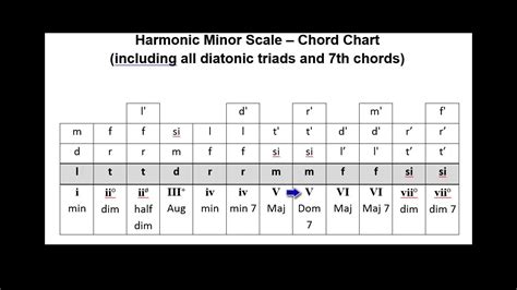 Harmonic Minor Scale Chord chart (including all 7th Chords) - YouTube