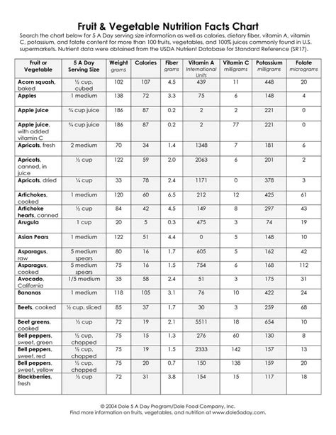 Fruit and Vegetable Nutrition Chart | Nutritional value of vegetables ...