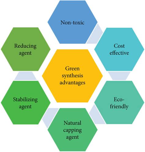 Advantages of green synthesis method. | Download Scientific Diagram