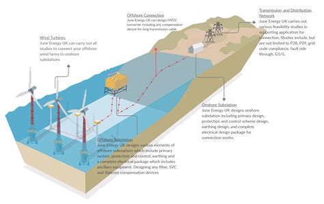 Offshore renewable energy | June Energy UK