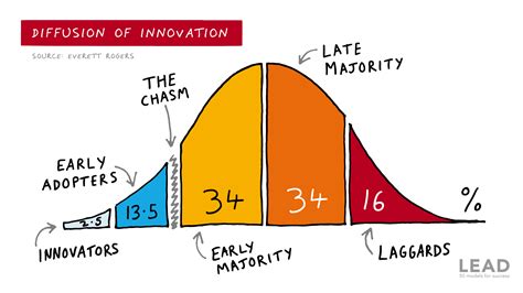 Marketing Concept | Diffusion Of Innovation - The Brand Hopper