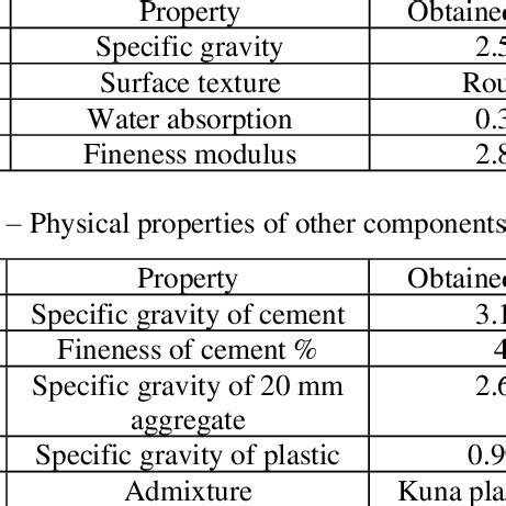 Physical properties of the quarry dust | Download Scientific Diagram