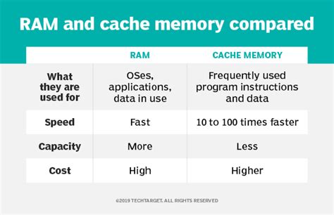 The difference between RAM and cache memory. – t-Blog