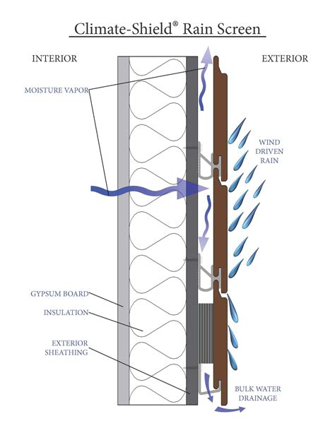 Rainscreen, Rainscreen cladding, Cladding systems