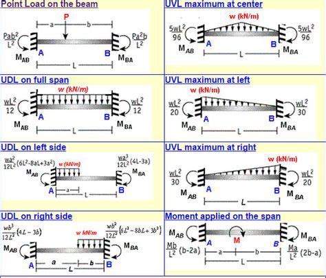 Fixed Beam Bending Moment Calculator is a free online calculator that ...