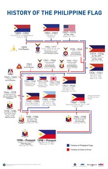 Flaga Filipin - Flag of the Philippines - qaz.wiki