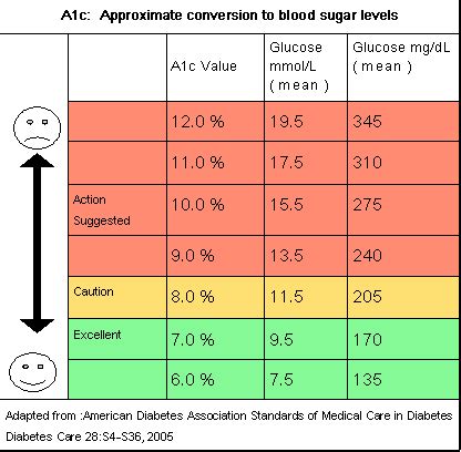 a1c averages chart | Diabetes Inc.