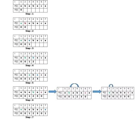 Prefix function - Knuth-Morris-Pratt Algorithm - Coding Ninjas