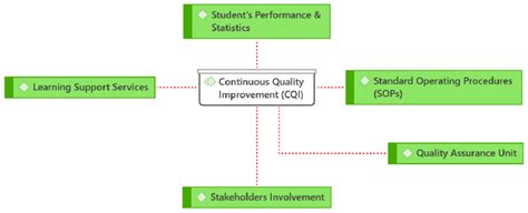 CQI implementation by ODL-HEP (RQ4) | Download Scientific Diagram