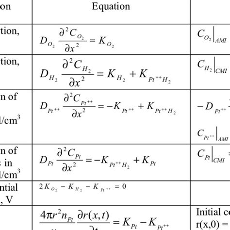 Model equations and boundary conditions. | Download Table