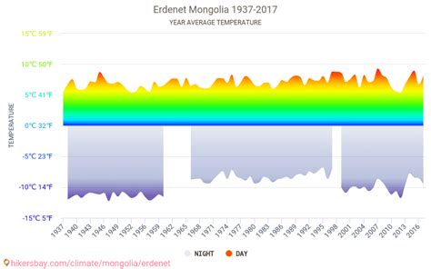 Data tables and charts monthly and yearly climate conditions in Erdenet Mongolia.