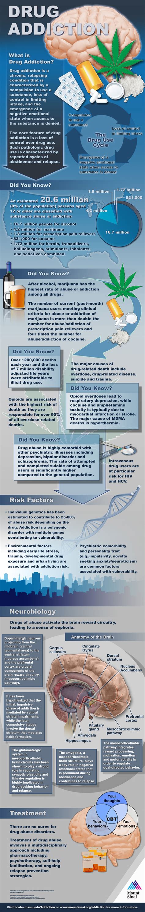 Infographic On Drugs