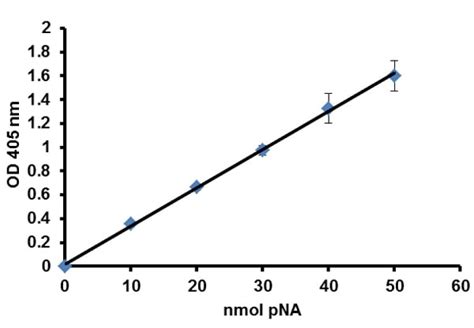 HRV 3C Protease Activity Assay Kit (Colorimetric) (ab211088) | Abcam