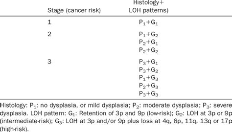 Staging of oral premalignant lesions with both histology and LOH | Download Table