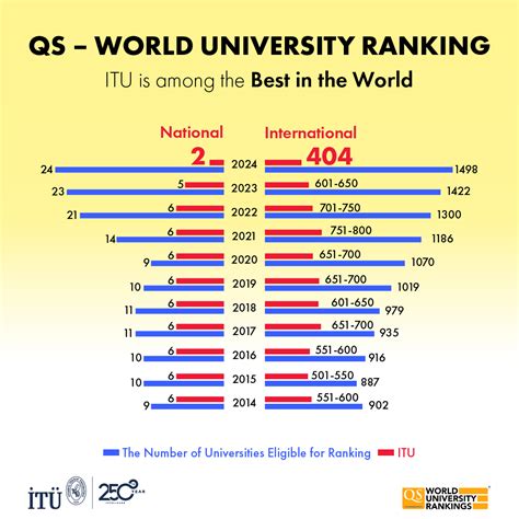 ITU is among the Best in the World