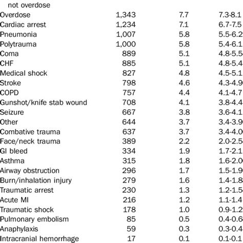 Indications for intubation. | Download Table