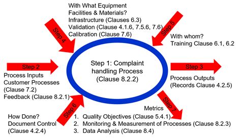 Turtle Diagram Iso 9001 2015 Process