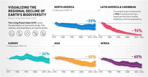 On the Decline: A Look at Earth’s Biodiversity Loss, By Region