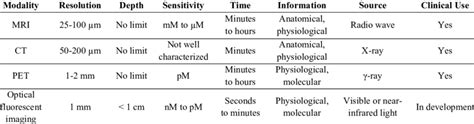 Comparison of imaging modalities [3-4] | Download Table