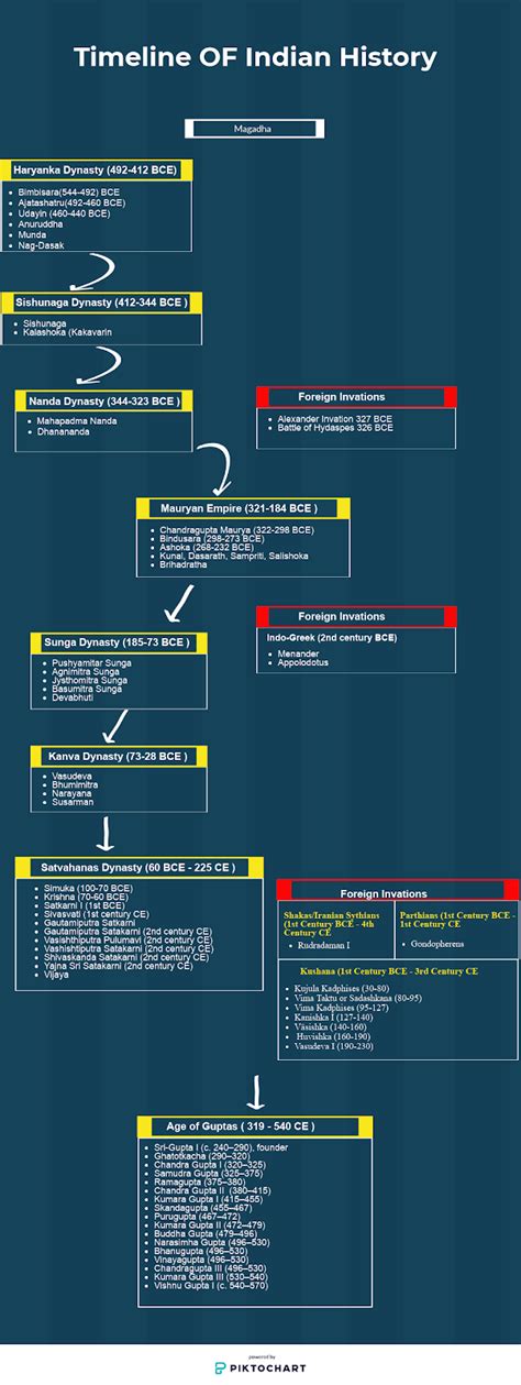 Timeline of Indian History with List of Important Indian and Foreign Kings