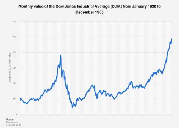 Dow Jones: monthly value 1920-1955 | Statista