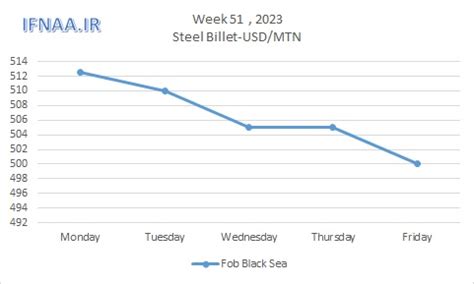 Week 51, 2023 in world market | IRSteel