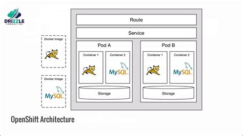 Overview of OpenShift