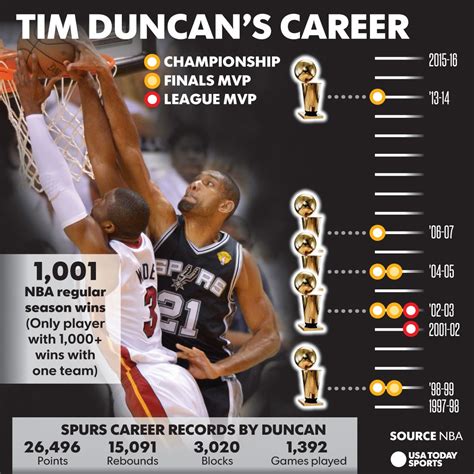 How Many Nba Rings Does Tim Duncan Have Online | bellvalefarms.com