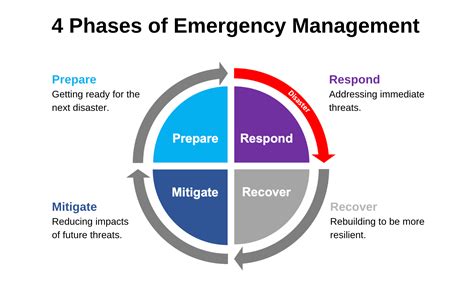 Emergency managers work across four phases: response, recovery ...