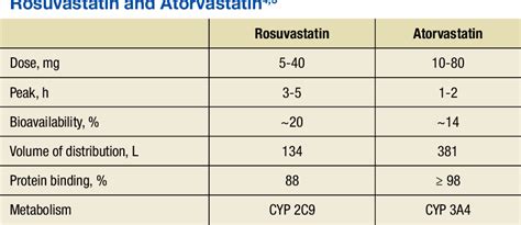 Table 2 from Therapeutic Interchange From Rosuvastatin to Atorvastatin ...