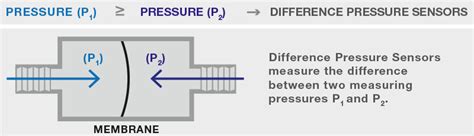 Differential Pressure ความดันแตกต่าง ทำความเข้าใจใน 5 นาที – เครื่องมือ ...