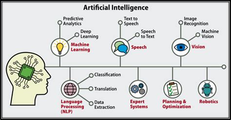 Business Intelligence Vs Artificial Intelligence - Management And Leadership