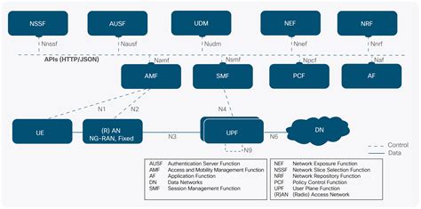 5G Service-Based Architecture (SBA) – 5G NR – Medium