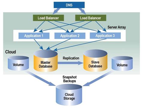 Hướng dẫn về kiến trúc điện toán đám mây (Cloud Computing)