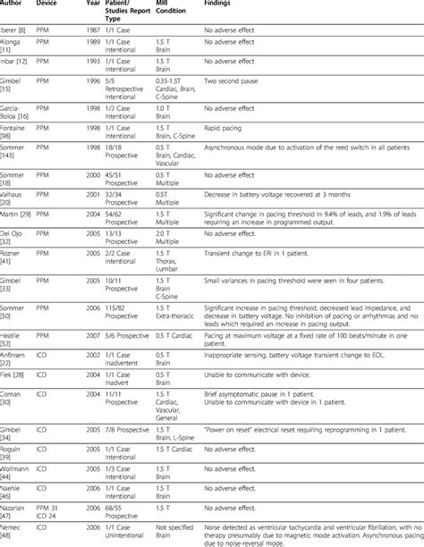 MRI in Patients with Pacemakers and ICDs | Download Table