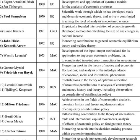 Nobel Prize Laureates in Economic Sciences | Download Scientific Diagram