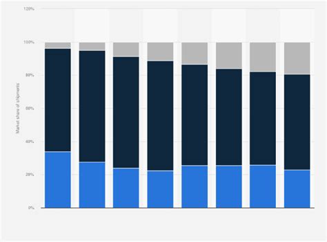 Tablet OS market share worldwide 2013-2020 | Statistic