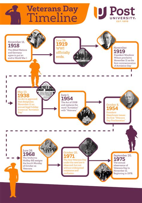 The Short History of Veterans Day - Post University Insights