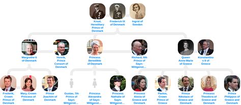 Danish royal family — ancestry - Blog for Entitree