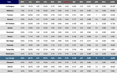 Chia sẻ với hơn 61 về team MLB stats - cdgdbentre.edu.vn