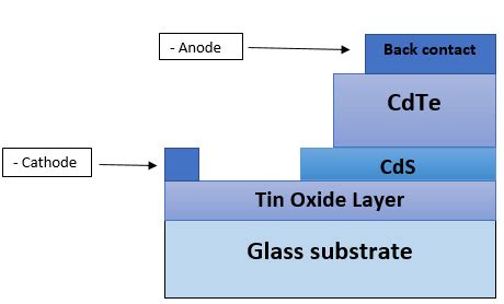 3 Typical CdS/CdTe Solar Cell Structure | Download Scientific Diagram