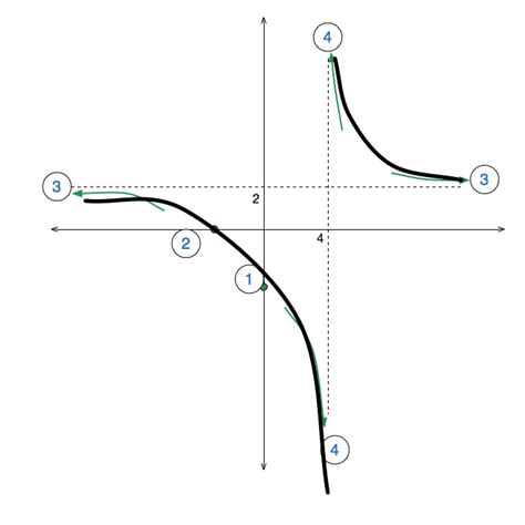 Graphing Rational Equations | Brilliant Math & Science Wiki