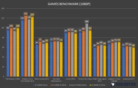 Intel Core i9-11900K Performance Overview