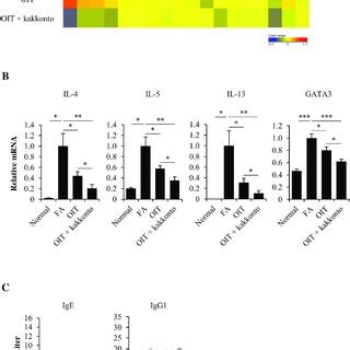 Differential gene expression of Th2 cell markers. (A) Heat map of the... | Download Scientific ...