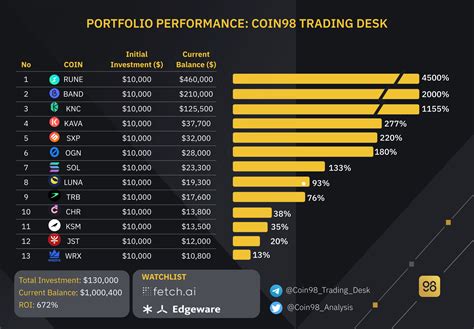 Coin98 Analytics on Twitter: "PORTFOLIO PERFORMANCE: COIN98 TRADING DESK Total Investment ...