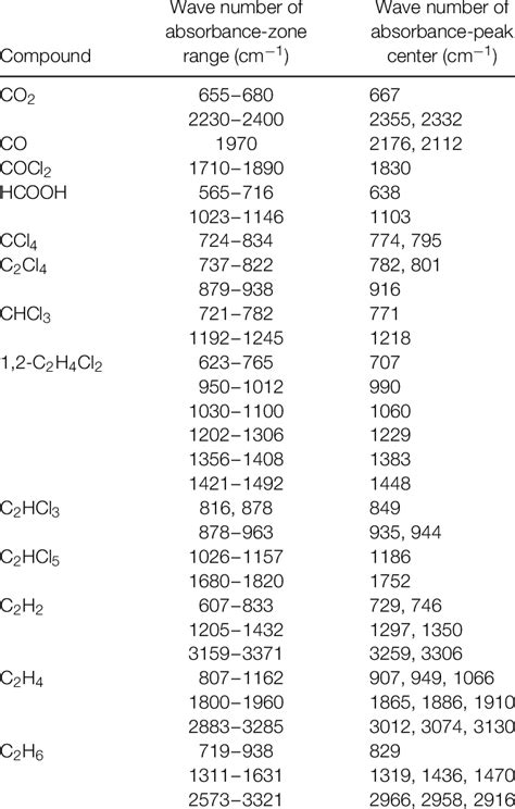 FTIR wave number of absorbance-zone range and absorbance-peak center ...