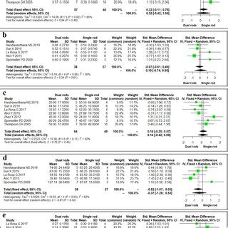 Forest plot showing the correction rate of major Cobb angle pre- and... | Download Scientific ...