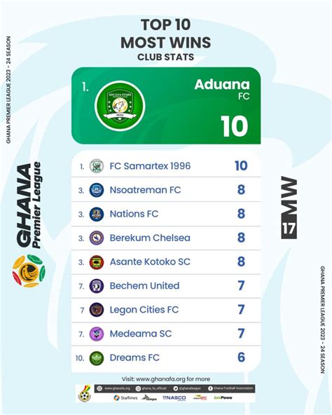 2023/24 Ghana Premier League First Round statistics - Ghana Football ...